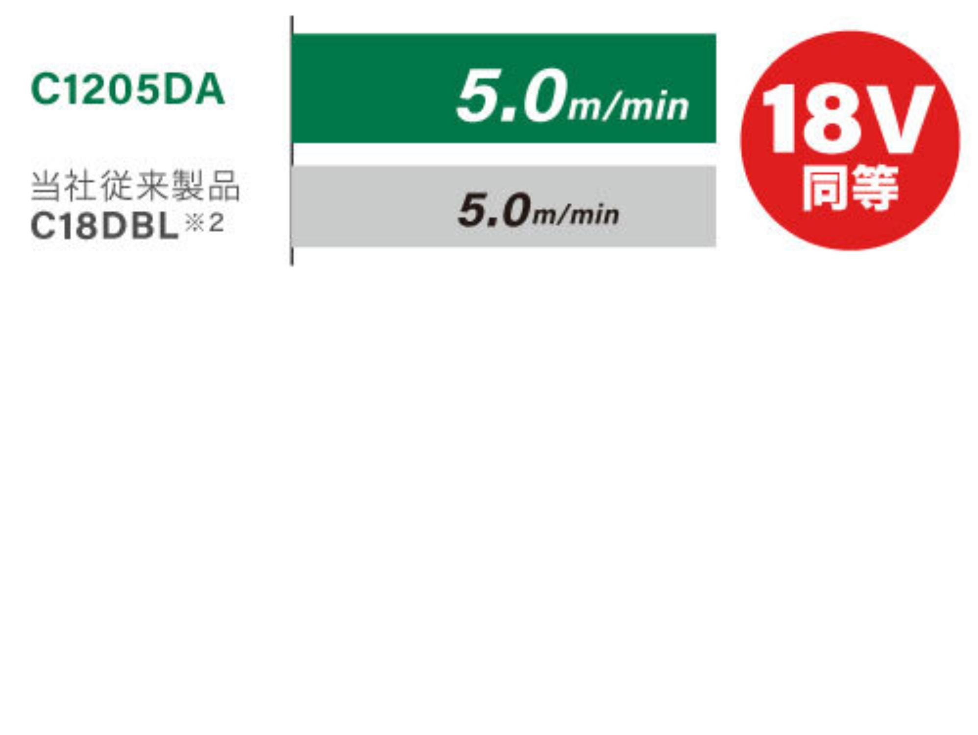C1205DAと従来の18V機C18DBLの切断スピードを比べたグラフ(どちらも5.0m/min)