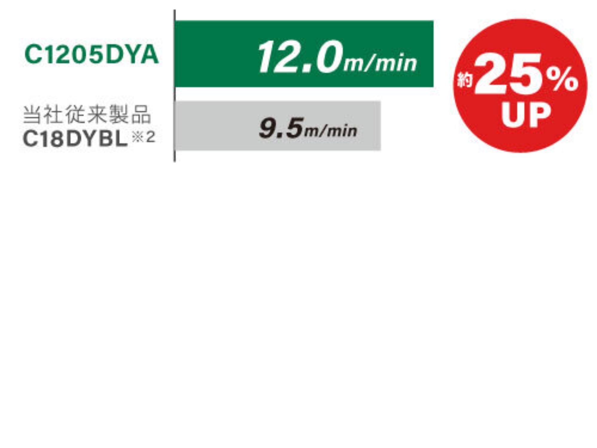 C1205DYA(12.0m/min)と従来製品C18DYBL(9.5m/min)の切断スピードを比べたグラフ
