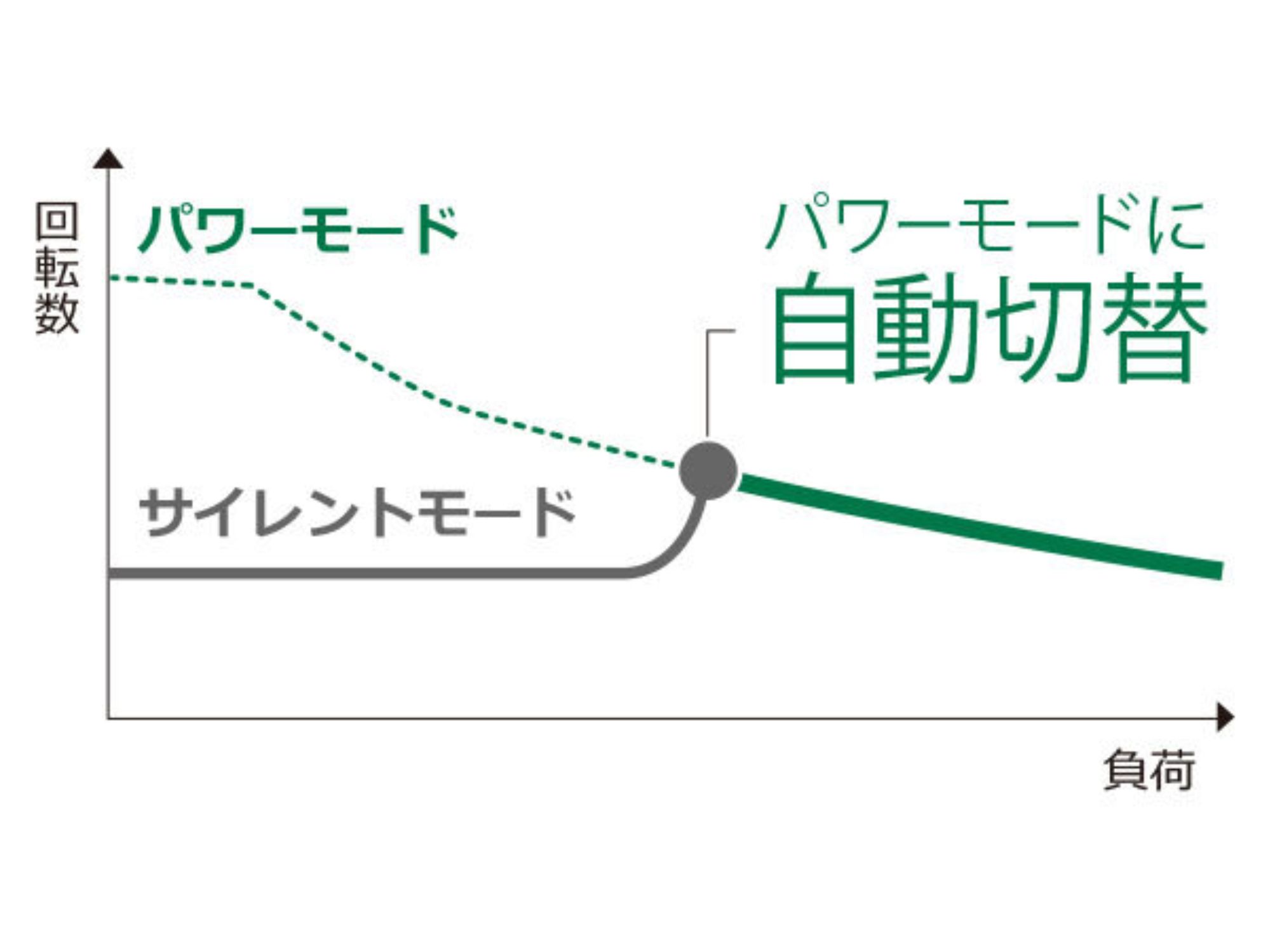 負荷が上がるとサイレントモードからパワーモードに自動で切り替わることを示すグラフ