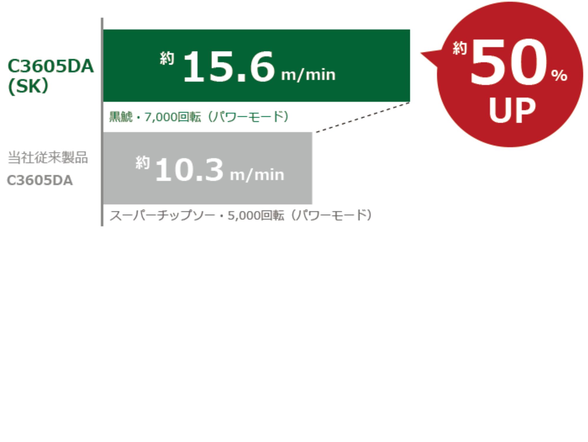C3605DA(SK)と先代C3605DAの切断スピードを比べたグラフ（約15.6m/minと約10.3m/min）