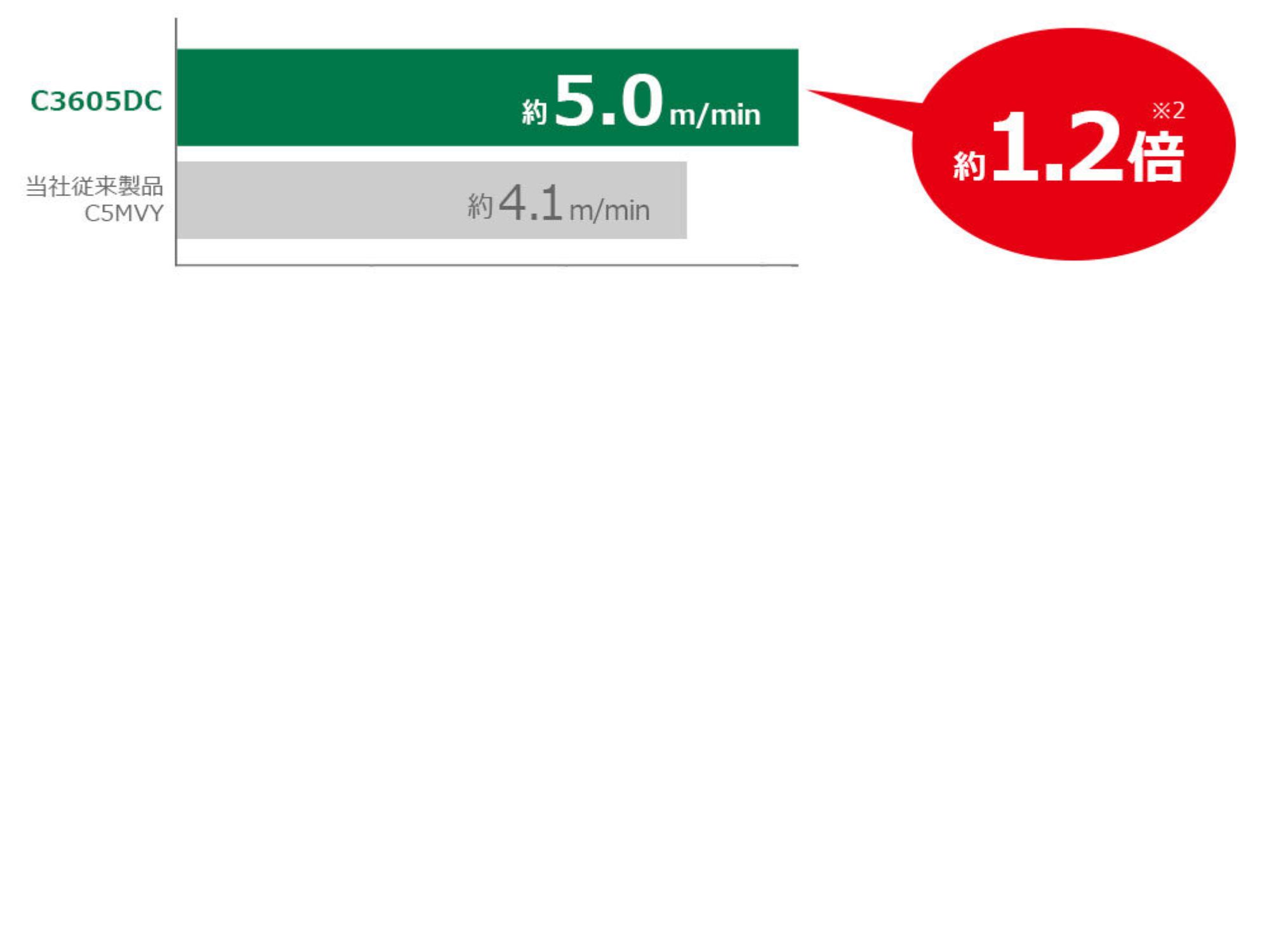 C3605DCとAC機C5MVYの切断スピードを比べたグラフ(約5.0m/minと約4.1m/min)