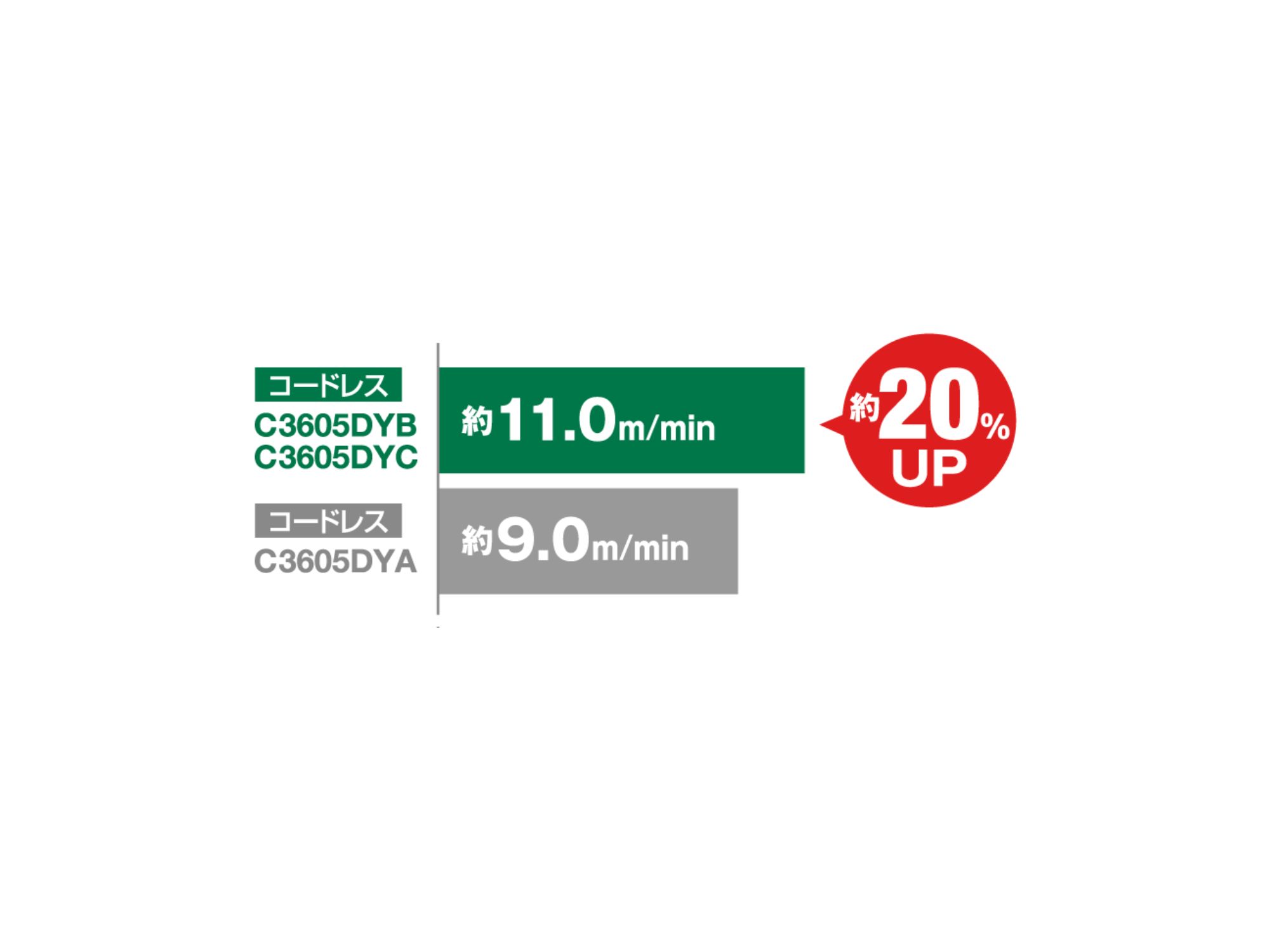 C3605DYB／C3605DYCと旧型C3605DYAの切断スピード比較グラフ（約11.0m/min対約9.0m/min）