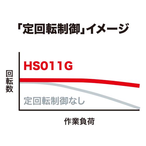 定回転制御のイメージ図（作業負荷が増えても、HS011Gの回転数は定回転制御なしより下がりにくい）