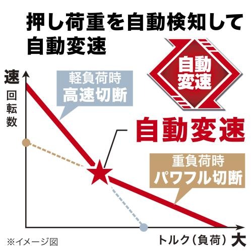 押し荷重を自動検知して回転数を切り替える自動変速のイメージ図(軽負荷時は高速切断、重負荷時はパワフル切断)